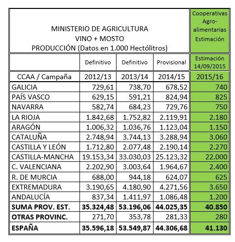 prevision-produccion-vino-españa-coop-agroalimentarias-españa-2015