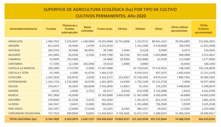 superficie agricultura ecologica espana