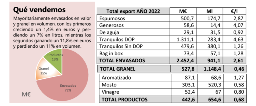 exportaciones españolas de vino 2022