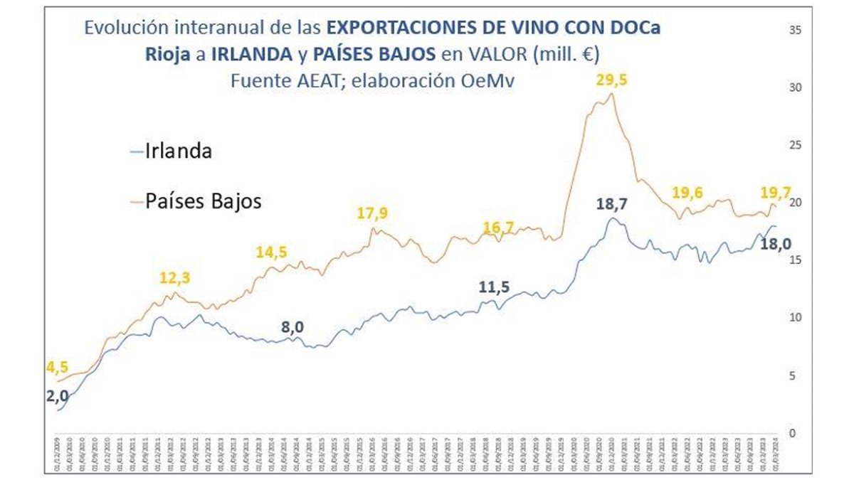 Buen inicio de año para las exportaciones de vino DOCa Rioja a Irlanda y Países Bajos